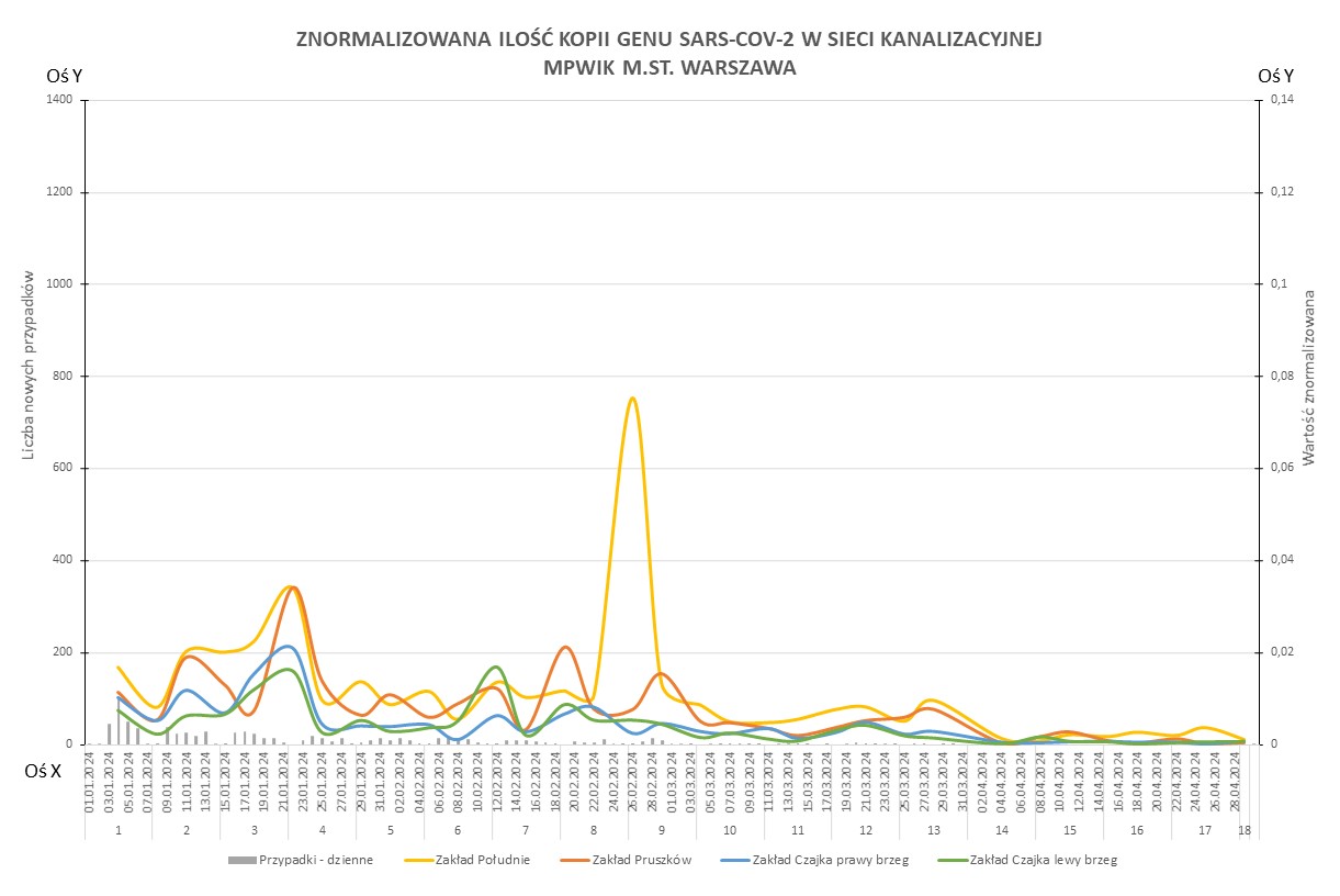 Wykres przedstawia zmiany znormalizowanej ilości kopii genu SARS-CoV-2 w sieci kanalizacyjnej Wodociągów Warszawskich w okresie od 1 stycznia 2024 do 6 maja 2024 r. Na osi X znajdują się daty w których analizowano próbki, na osi Y po lewej stronie liczba nowych przypadków zachorowań. Z kolei na osi Y po prawej stronie wartość znormalizowana ilości kopii genu SARS-CoV-2. Żółtą linią oznaczono wyniki dla Zakładu Południe, pomarańczową linią dla Zakładu Pruszków, niebieską linią dla Zakład Czajka dopływ z prawego brzeg natomiast zieloną linią wyniki dla Zakładu Czajka dopływ z lewego brzegu. 