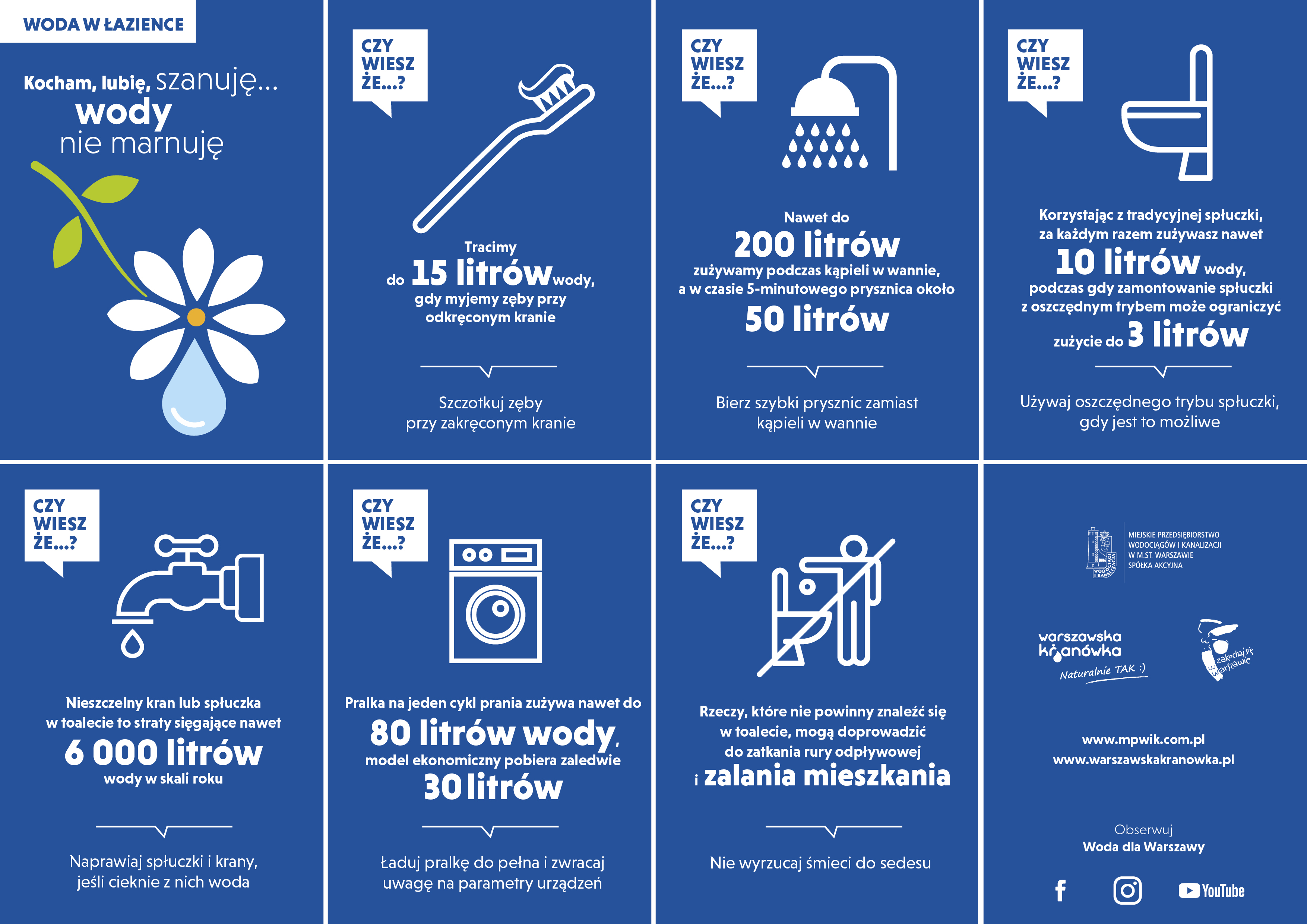 WODA W ŁAZIENCE. Infografika kampanii Kocham, lubię, szanuję, wody nie marnuję, na niebieskim tle. Składa się z 8 części w 2 wierszach po 4 w kolumnie, z których każda opisuje sposoby oszczędzania wody w łazience.  1 część to logo kampanii, narysowany kwiatek z 8 płatkami, dolny płatek kwiatka jest kroplą wody. Części od 2 do 7 zatytułowane są czy wiesz, że zakończone wielokropkiem ze znakiem zapytania.  Część 2 to grafika szczoteczki do zębów z napisem, Tracimy do 15 litrów wody, gdy myjemy zęby przy odkręconym kranie, szczotkuj zęby przy zakręconym kranie. Część 3 to grafika prysznica z napisem, nawet do 200 litrów zużywamy podczas kąpieli w wannie a w czasie pięciominutowego prysznica około 50 litrów. Bierz szybki prysznic zamiast kąpieli w wannie. Część 4 to grafika sedesu z napisem, korzystając z tradycyjnej spłuczki za każdym razem zużywasz nawet 10 litrów wody, podczas gdy zamontowanie spłuczki z oszczędnym trybem może ograniczyć zużycie do 3 litrów. Używaj oszczędnego trybu spłuczki, gdy jest to możliwe. Część 5 to grafika zaworu z wodą z napisem, nieszczelny kran lub spłuczka w toalecie to straty sięgające nawet 6000 litrów w skali roku. Naprawiaj spłuczki i krany, jeśli cieknie z nich woda. Część 6 to grafika pralki z napisem, pralka na jeden cykl prania zużywa nawet do 80 litrów wody, model ekonomiczny pobiera zaledwie 30 litrów. Ładuj pralkę do pełna i zwracaj uwagę na parametry urządzeń. Część 7 to przekreślona grafika człowieka wrzucającego coś do sedesu z napisem, rzeczy które nie powinny znaleźć się w toalecie, mogą doprowadzić do zatkania rury odpływowej i zalania mieszkania. Nie wyrzucaj śmieci do sedesu.   Część 8 to grafika z logotypami Miejskiego Przedsiębiorstwa Wodociągów i Kanalizacji w Mieście Stołecznym Warszawie Spółka Akcyjna, warszawskiej kranówki i zakochaj się w warszawie, oraz adres internetowy strony mpwik i warszawskiejkranówki.pl, zachęcenie do obserwowanie socjalmediów wodociągów warszawskich.