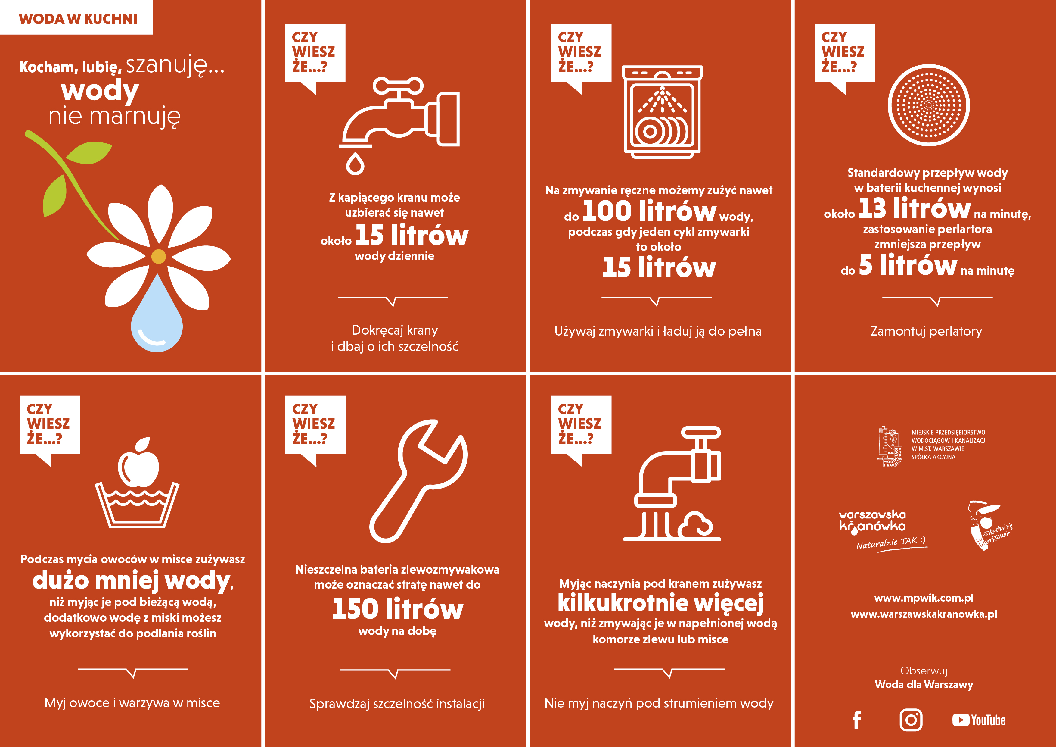 WODA W KUCHNI: Infografika kampanii Kocham, lubię, szanuję, wody nie marnuję, na pomarańczowym tle. Składa się z 8 części w 2 wierszach po 4 w kolumnie, z których każda opisuje sposoby oszczędzania wody w kuchni  1 część to logo kampanii, narysowany kwiatek z 8 płatkami, dolny płatek kwiatka jest kroplą wody. Części od 2 do 7 zatytułowane są czy wiesz, że zakończone wielokropkiem ze znakiem zapytania. Część 2 to grafika zaworu z wodą z napisem, z kapiącego kranu może uzbierać się nawet 15 litrów wody dzienne. Dokręcaj krany i dbaj o ich szczelność Część 3 to grafika zmywarki z napisem, na zmywanie ręczne możemy zużyć nawet do 100 litrów wody, podczas gdy jeden cykl zmywarki to około 15 litrów. Używaj zmywarki i ładuj ją do pełna Część 4 to grafika przedstawiająca główkę od kranu z napisem, standardowy przepływ wody w baterii kuchennej wynosi około 13 litrów na minutę, zastosowanie perlatora zmniejsza przepływ do 5 litrów na mitunę, montuj perlatory Część 5 to grafika przedstawiająca mycie owoców przed jedzeniem z napisem, podczas mycia owoców w misce zużywasz dużo mniej wody, niż myjąc je pod bieżącą wodą, dodatkowo wodę z miski możesz wykorzystać do podlania roślin. Myj owoce i warzywa w misce. Część 6 to grafika klucza francuskiego z napisem, nieszczelna bateria zlewozmywakowa może oznaczać stratę nawet do 150 litrów wody na dobę. Sprawdzaj szczelność instalacji Część 7 to grafika odkręconego kranu z lejącą się wodą z napisem, myjąc naczynia pod kranem zużywasz kilkukrotnie więcej wody, niż zmywając je w napełnionej wodą komorze zlewu lub misce. Nie myj naczyń pod strumieniem wody. Część 8 to grafika z logotypami Miejskiego Przedsiębiorstwa Wodociągów i Kanalizacji w Mieście Stołecznym Warszawie Spółka Akcyjna, warszawskiej kranówki i zakochaj się w warszawie, oraz adres internetowy strony mpwik i warszawskiejkranówki.pl, zachęcenie do obserwowanie socjalmediów wodociągów warszawskich.