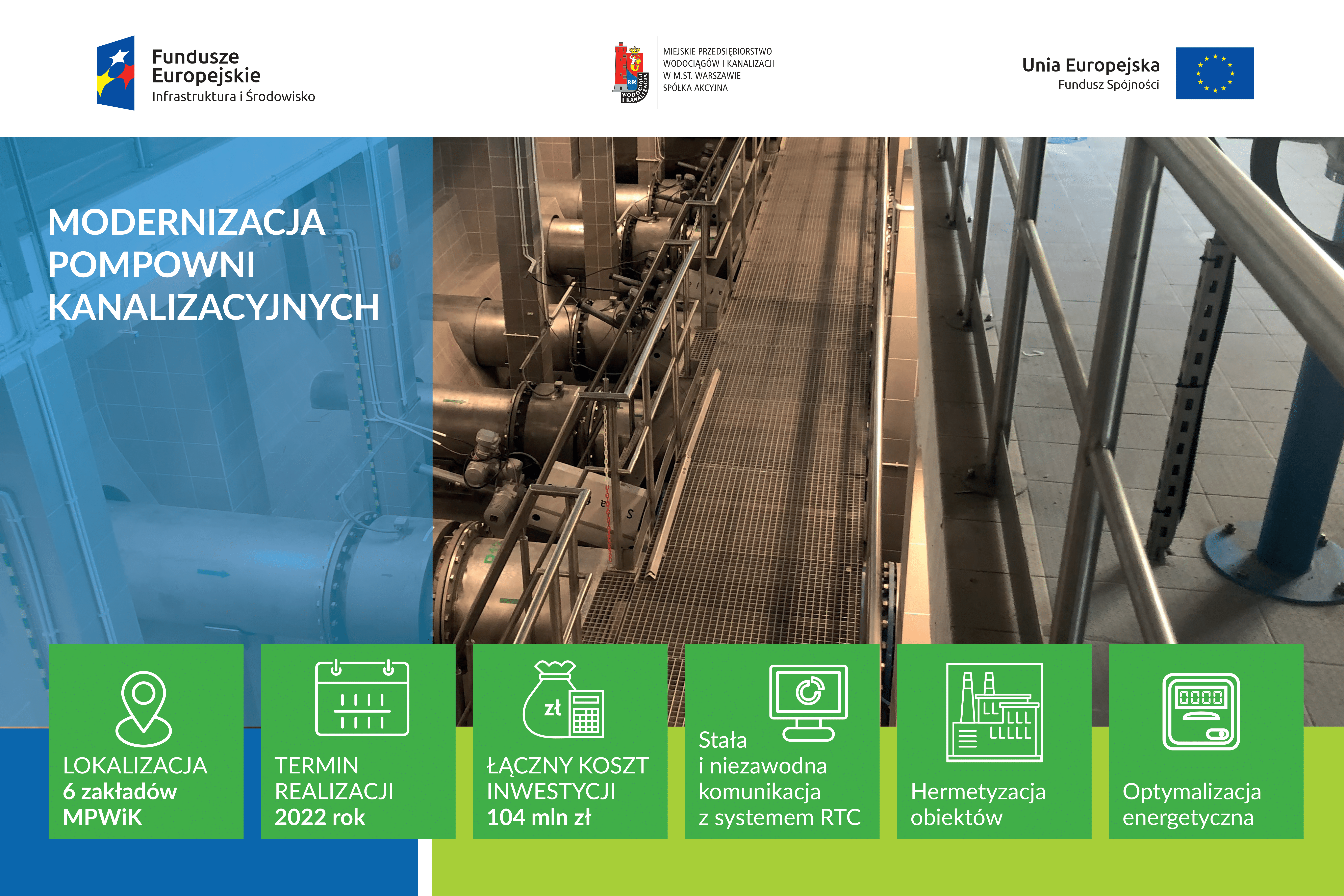 Modernizacja pompowni kanalizacyjnych. Lokalizacja w 6 zakładach MPWiK, termin realizacji 2022 rok, łączny koszt inwestycji 104 mln złotych, stała i niezwodna komunikacja z systemem RTC, hermetyzacja obiektów, optymalizacja energetyczna. Na zdjęciu wnętrze pompowni kanalizacyjnej. 