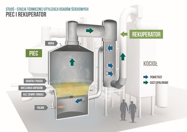 Schemat działania stacji termicznej utylizacji osadów ściekowych
