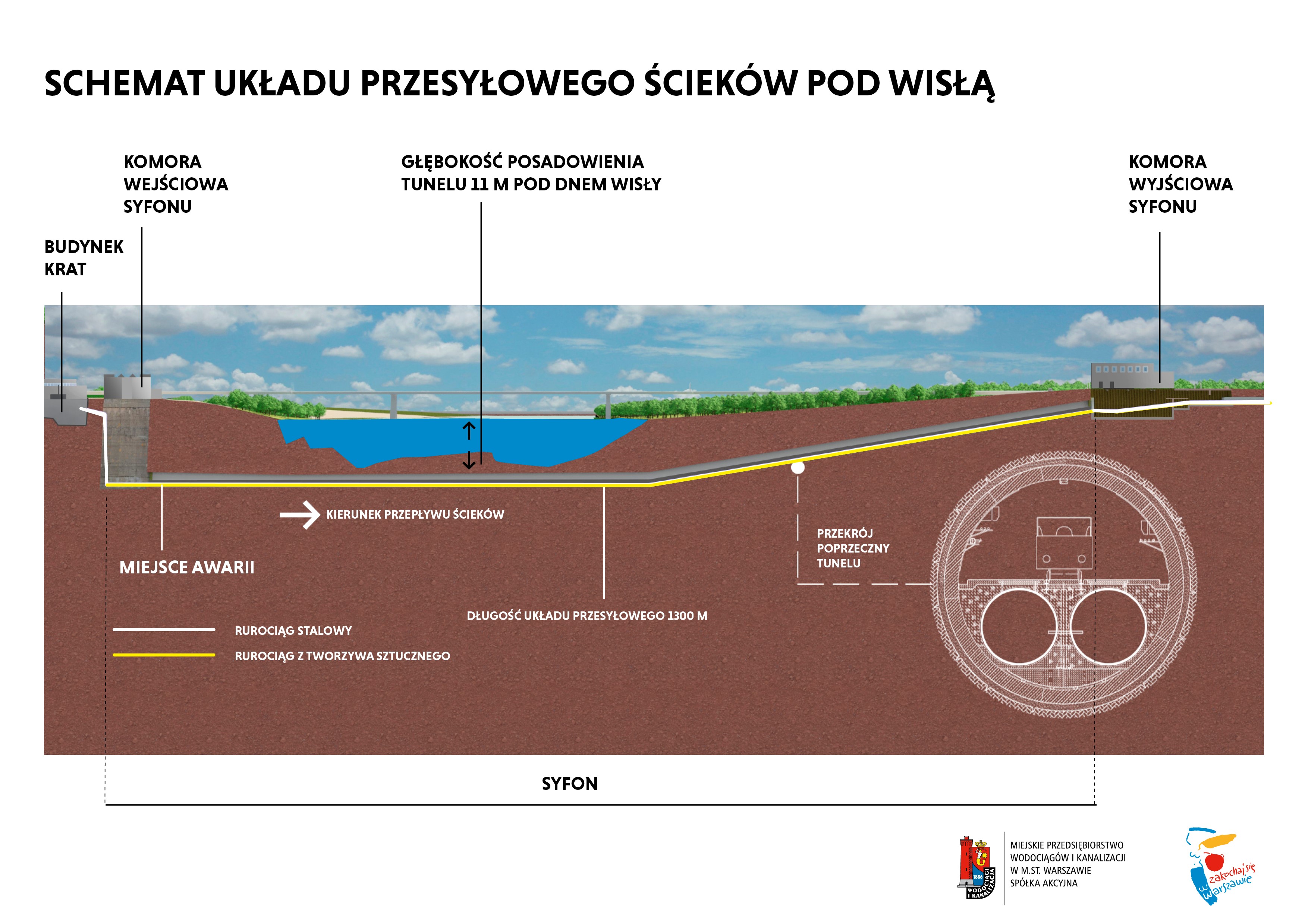 schemat układu przesyłowego ścieków pod Wisłą