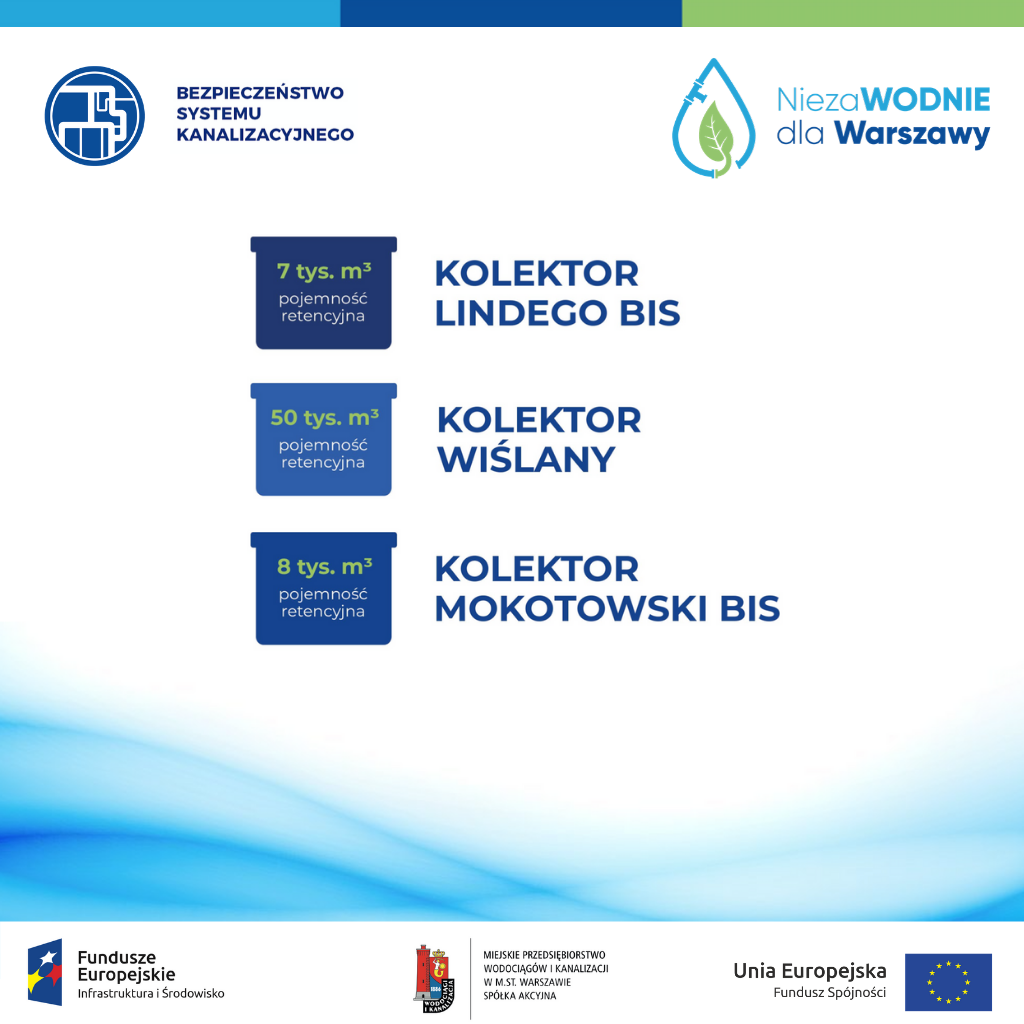 infografika informująca o przyszłych budowach kolektorów