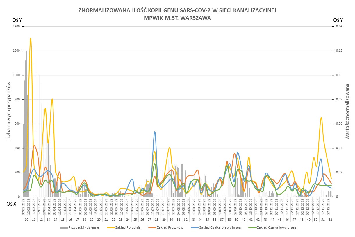 Wykres przedstawia znormalizowaną ilość kopii genu SARS-CoV-2 w sieci kanalizacyjnej Miejskiego Przedsiębiorstwa Wodociągów i Kanalizacji w mieście stołecznym Warszawie w okresie od marca do grudnia 2022 roku. Na osi Y po prawej stronie wykresu przedstawiona jest znormalizowana ilość kopii genu SARS-CoV-2 w ściekach. Na osi Y po lewej stronie wykresu oznaczono liczbę wykrytych przypadków zachorowań na SARS-CoV-2 podczas testowania wymazowego (szare słupki). Na osi X wykresu oznaczono daty oraz tygodnie roku, w których zanotowano daną wartość znormalizowanej ilości kopii genu RNA SARS-CoV-2.Na wykresie ujęte zostały wskazania z czterech punktów poboru próbek ścieków za pomocą kolorowych linii. Linią żółtą oznaczono Zakład Południe, pomarańczową Zakład Pruszków, niebieską Zakład Czajka prawy brzeg, zieloną Zakład Czajka lewy brzeg. We wskazanym okresie najwyższe wartości dotyczą Zakładu Południe z najwyższym wskazaniem, przekraczającym 1200 przypadków, w połowie marca 2022 roku. Najniższe wskazania w próbkach ze wszystkich punktów poboru wystąpiły w okresie od początku maja do połowy czerwca 2022 roku. Wysokie wskazania dotyczą także próbek z Zakładu Czajka prawy brzeg w połowie lipca 2022 roku z wartością przekraczająca 500 nowych przypadków.