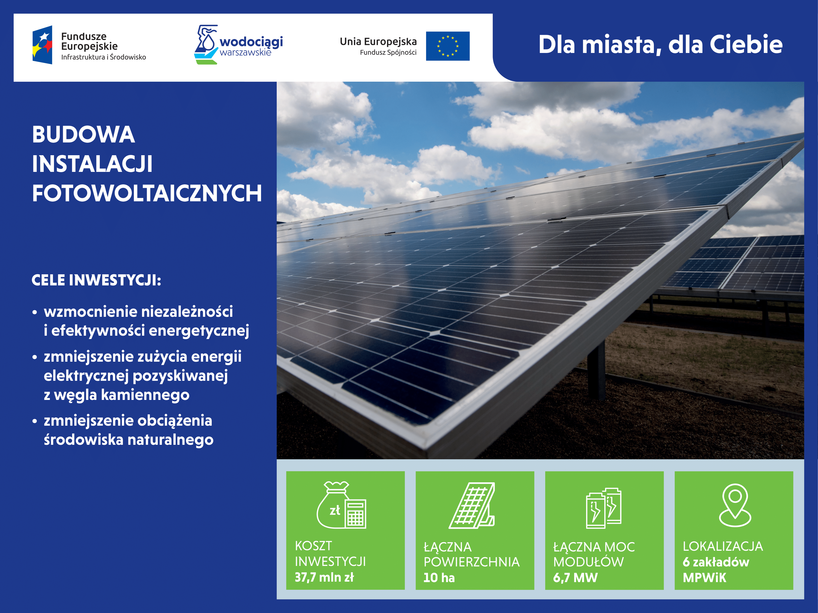 Budowa instalacji fotowoltaicznych: koszt inwestycji 37,7 mln, łączna powierzchnia 10 ha, łączna moc modułów 6,7 MW, lokalizacja 6 zakładów MPWiK.