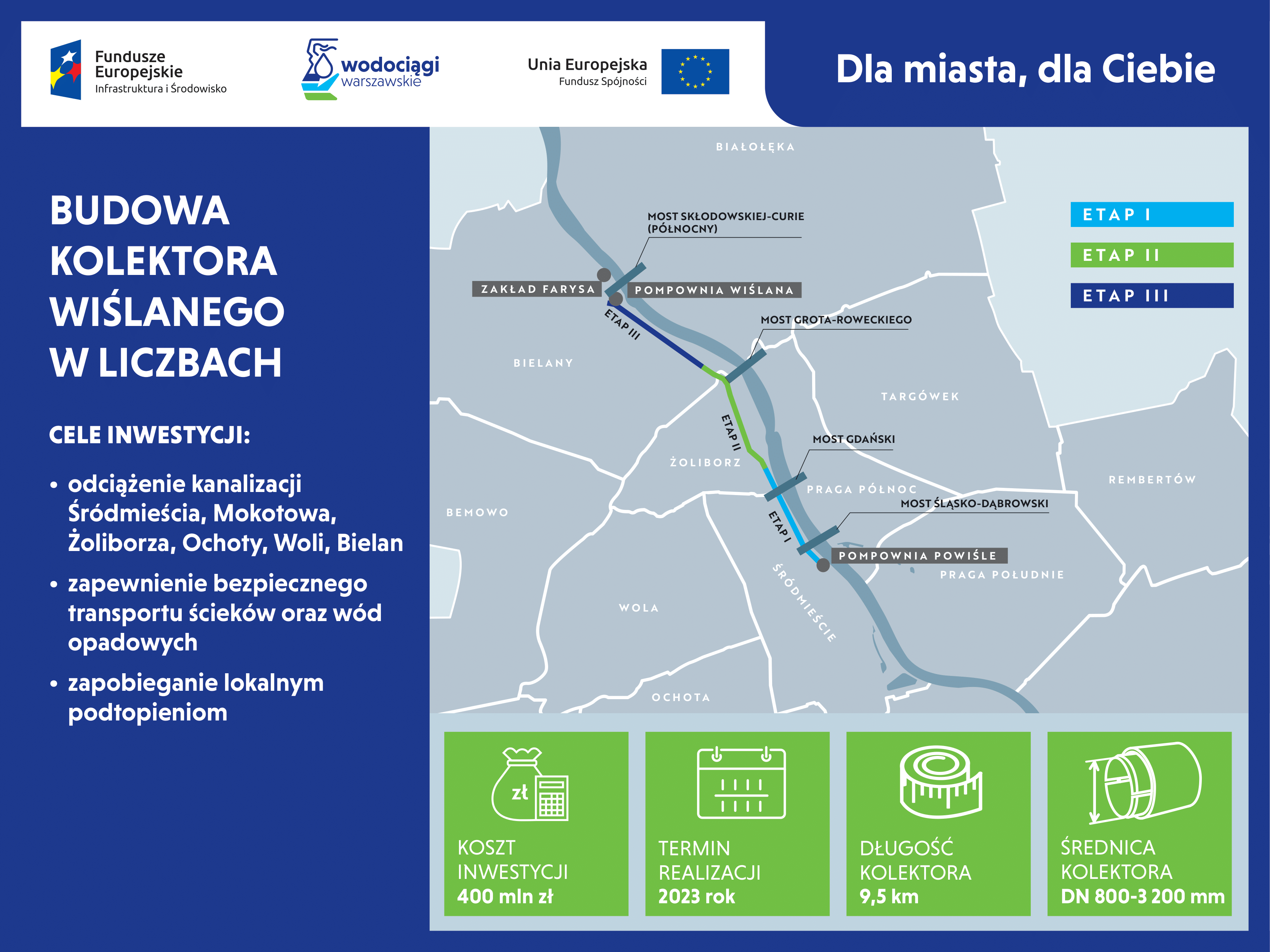 Budowa kolektora Wiślanego w liczbach: koszt inwestycji 400 mln zł, termin realizacji 2023, długość kolektora 9,5 km, średnica kolektora DN 800-3200 mm. Na mapie przedstawiono plan budowy kolektora w trzech etapach 