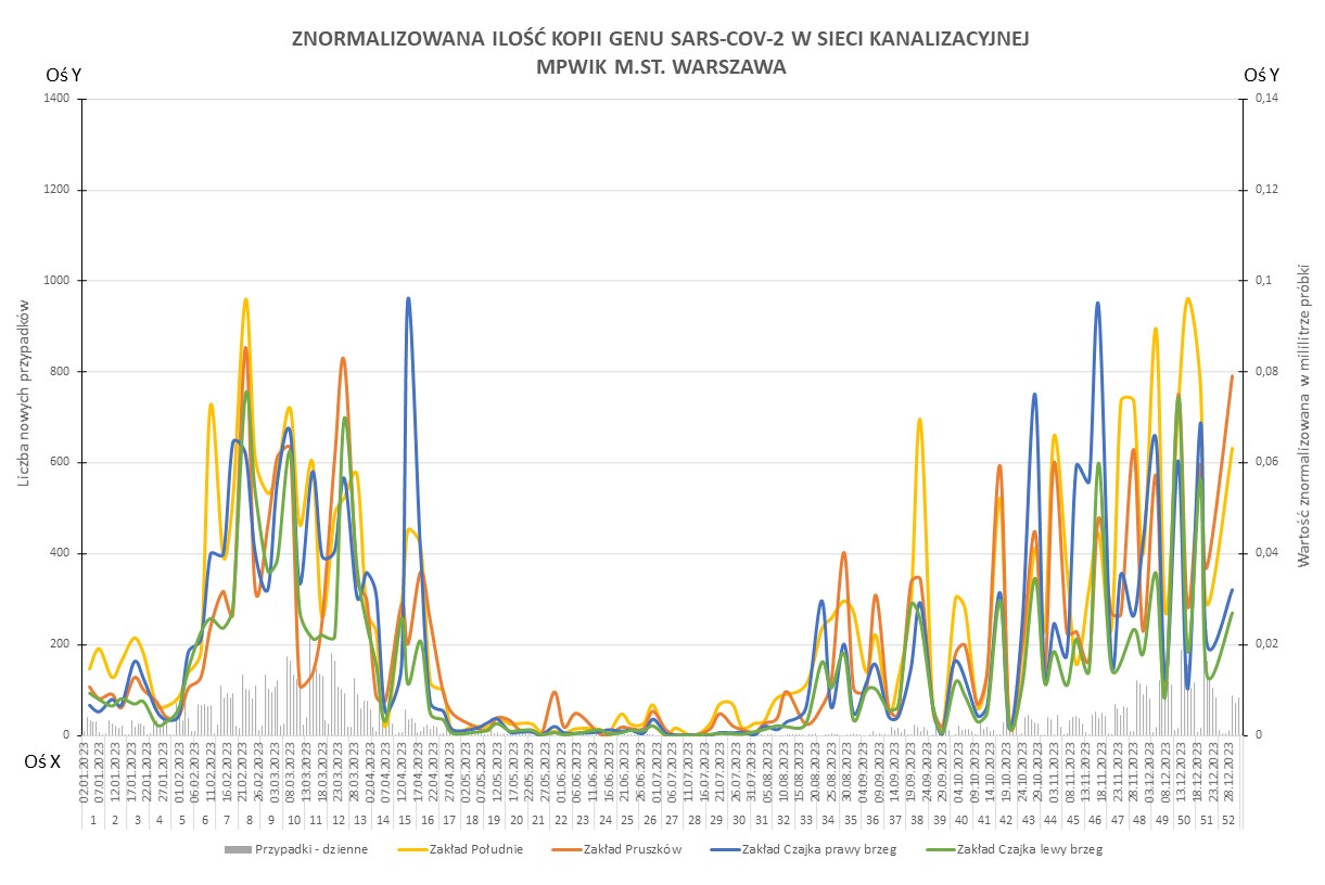 Wykres przedstawia znormalizowaną ilość kopii genu SARS-CoV-2 w sieci kanalizacyjnej MPWiK w Warszawie w 2023 roku