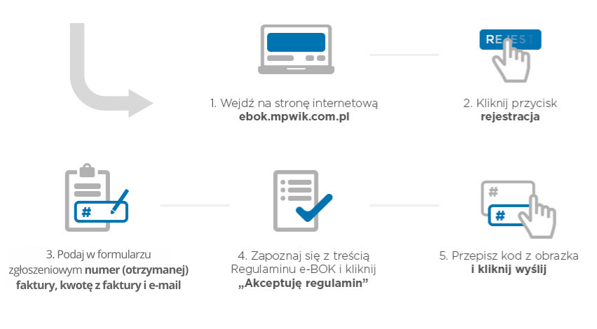 Obrazek przedstawiający krok po kroku jak należy zarejestrować się w eBOK