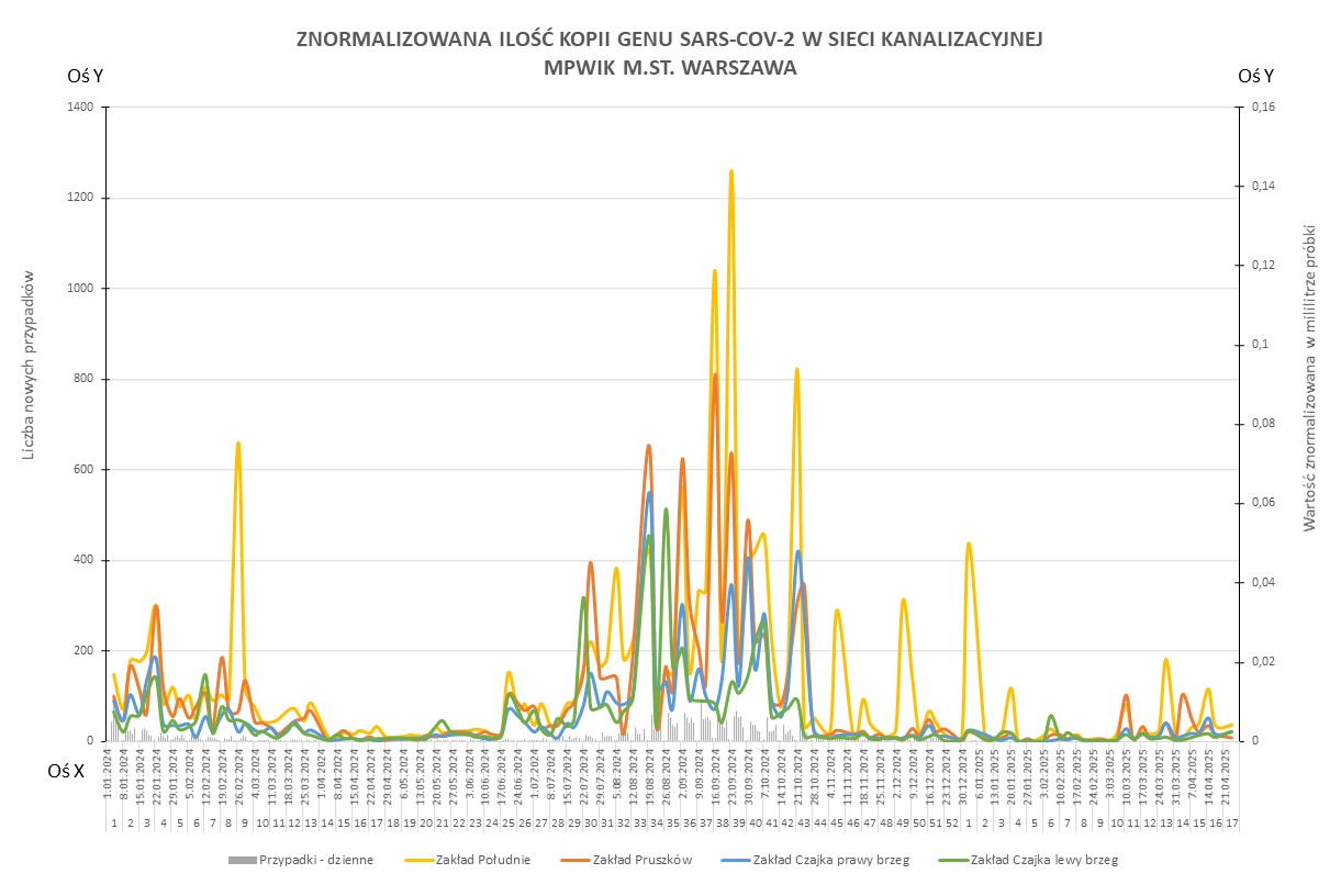 Wykres przedstawia zmiany znormalizowanej ilości kopii genu SARS-CoV-2 w sieci kanalizacyjnej Wodociągów Warszawskich w okresie od 1 stycznia 2024 do 28 kwietnia 2025 r. 