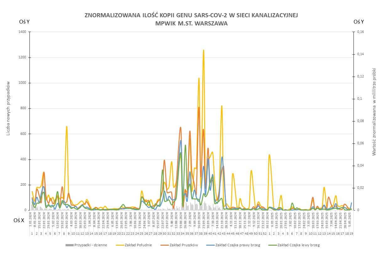 Wykres przedstawia zmiany znormalizowanej ilości kopii genu SARS-CoV-2 w sieci kanalizacyjnej Wodociągów Warszawskich w okresie od 1 stycznia 2024 do 12 maja 2025 r.