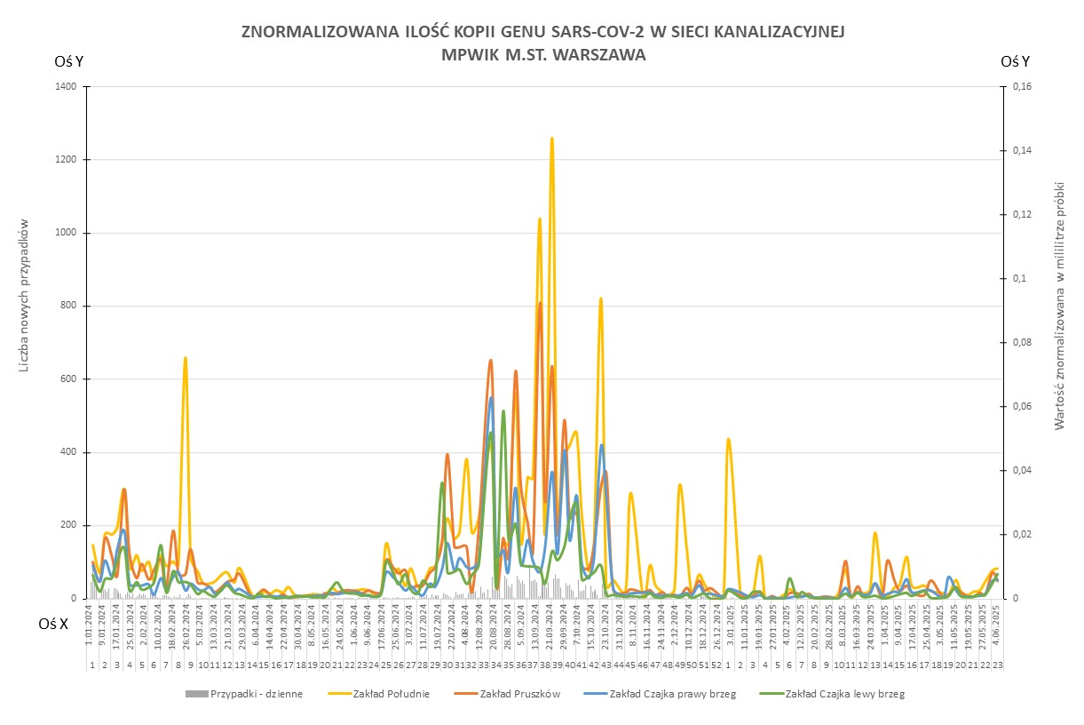 Wykres przedstawia zmiany znormalizowanej ilości kopii genu SARS-CoV-2 w sieci kanalizacyjnej Wodociągów Warszawskich w okresie od 1 stycznia 2024 do 9 czerwca 2025 r. 