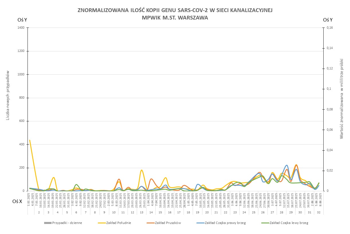 Wykres przedstawia zmiany znormalizowanej ilości kopii genu SARS-CoV-2 w sieci kanalizacyjnej Wodociągów Warszawskich w okresie od 1 stycznia 2024 do 11 sierpnia 2025 r. 