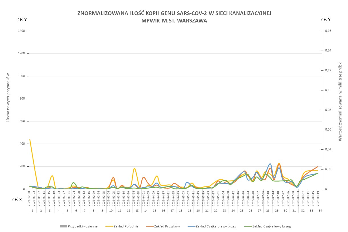 Wykres przedstawia zmiany znormalizowanej ilości kopii genu SARS-CoV-2 w sieci kanalizacyjnej Wodociągów Warszawskich w okresie od 1 stycznia 2024 do 21 sierpnia 2025 r.
