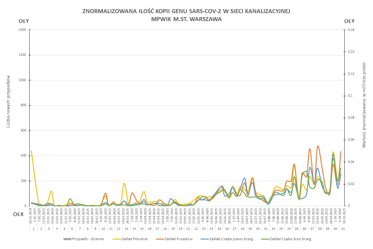 Wykres przedstawia zmiany znormalizowanej ilości kopii genu SARS-CoV-2 w sieci kanalizacyjnej Wodociągów Warszawskich w okresie od 1 stycznia 2025 do 13 października 2025 r.