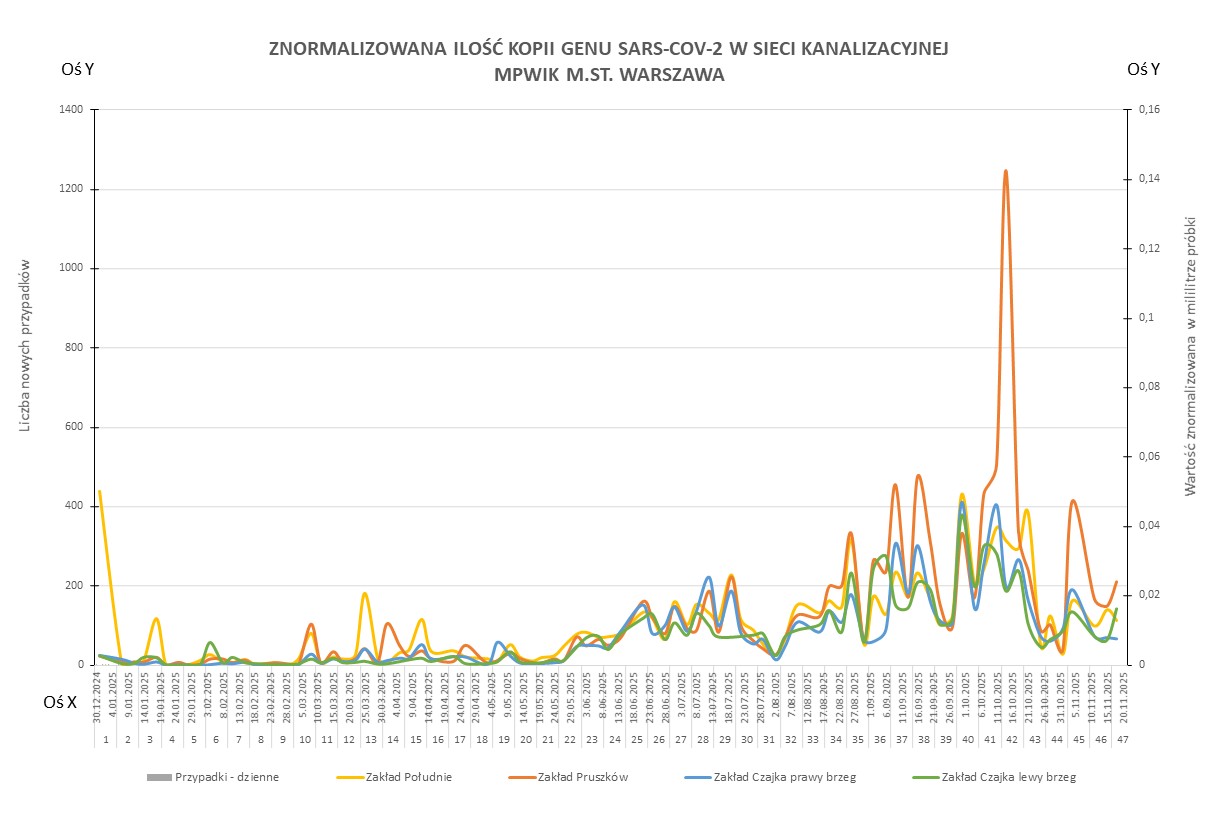 Wykres przedstawia zmiany znormalizowanej ilości kopii genu SARS-CoV-2 w sieci kanalizacyjnej Wodociągów Warszawskich w okresie od 1 stycznia 2025 do 24 listopada 2025 r.