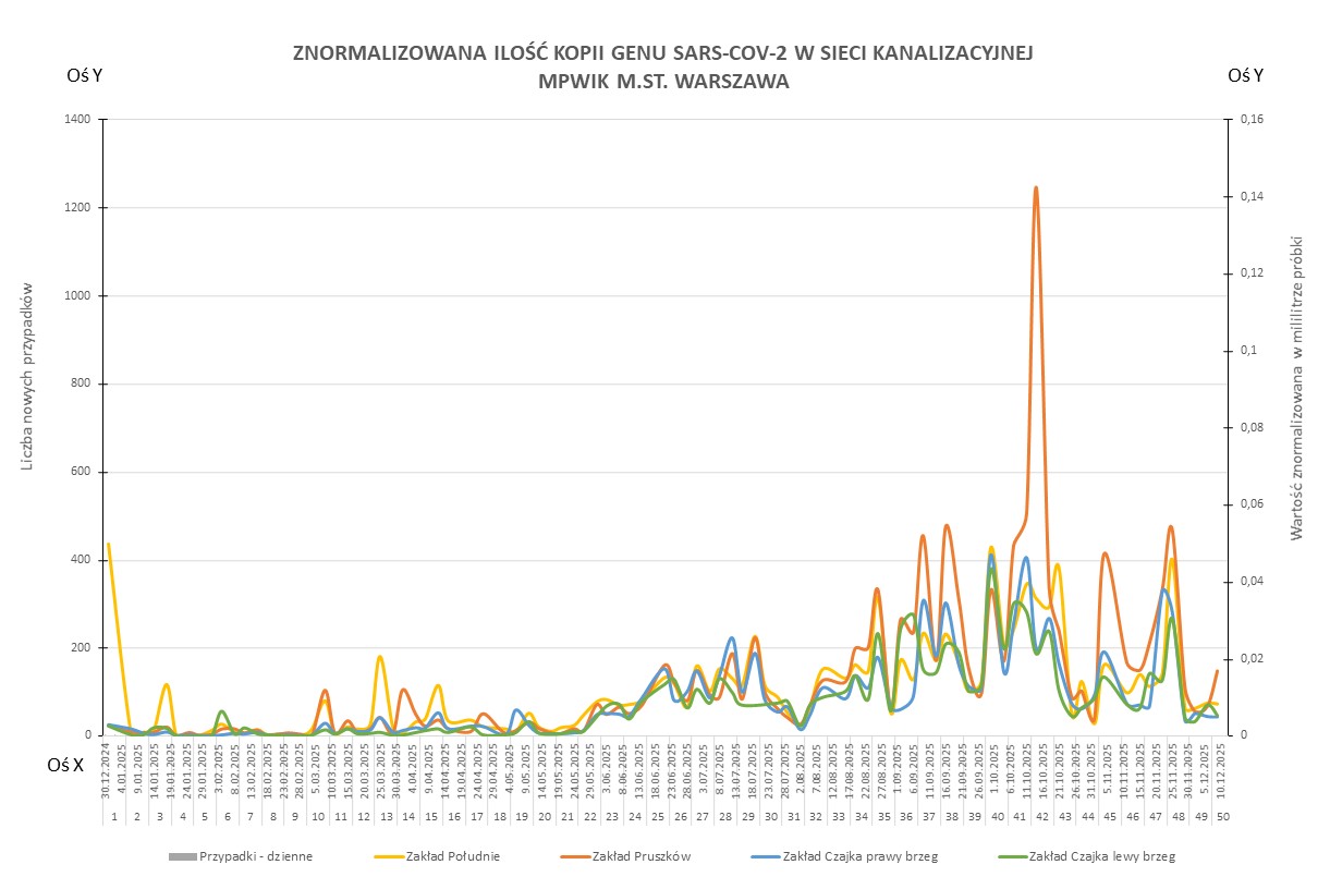 Wykres przedstawia zmiany znormalizowanej ilości kopii genu SARS-CoV-2 w sieci kanalizacyjnej Wodociągów Warszawskich w okresie od 1 stycznia 2025 do 15 grudnia 2025 r. 