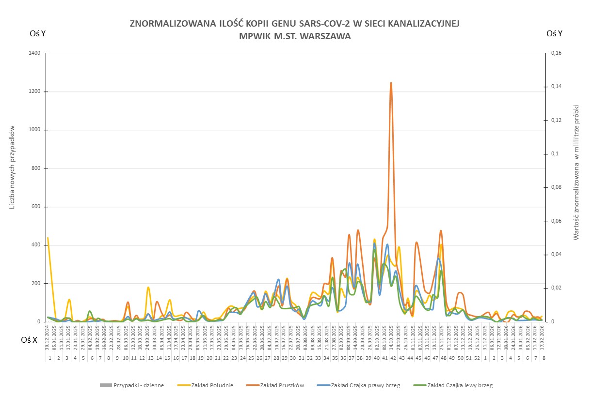 Wykres przedstawia zmiany znormalizowanej ilości kopii genu SARS-CoV-2 w sieci kanalizacyjnej Wodociągów Warszawskich w okresie od 1 stycznia 2025 do 23 lutego 2026 r. 