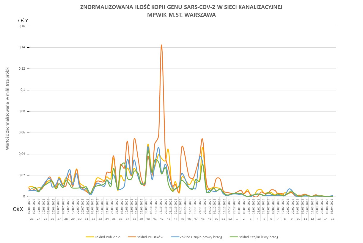 Wykres przedstawia zmiany znormalizowanej ilości kopii genu SARS-CoV-2 w sieci kanalizacyjnej Wodociągów Warszawskich w okresie od 1 czerwca 2025 do 13 kwietnia 2026 r. 