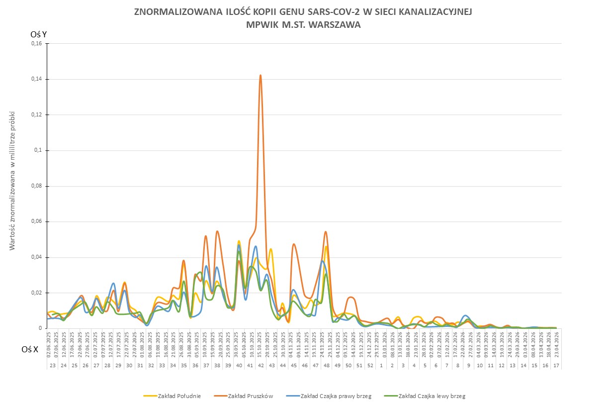 Wykres przedstawia zmiany znormalizowanej ilości kopii genu SARS-CoV-2 w sieci kanalizacyjnej Wodociągów Warszawskich w okresie od 1 czerwca 2025 do 27 kwietnia 2026 r. 
