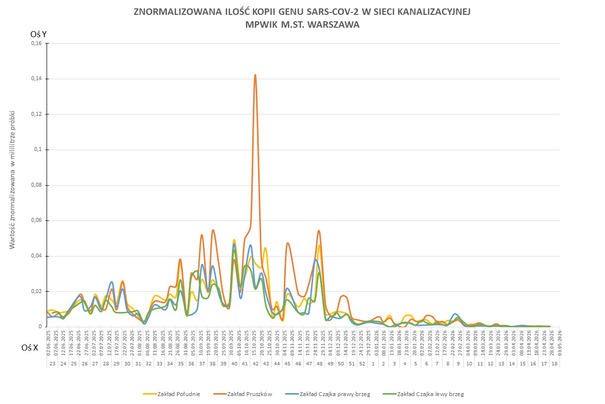 Wykres przedstawia zmiany znormalizowanej ilości kopii genu SARS-CoV-2 w sieci kanalizacyjnej Wodociągów Warszawskich w okresie od 1 czerwca 2025 do 4 maja 2026 r. 