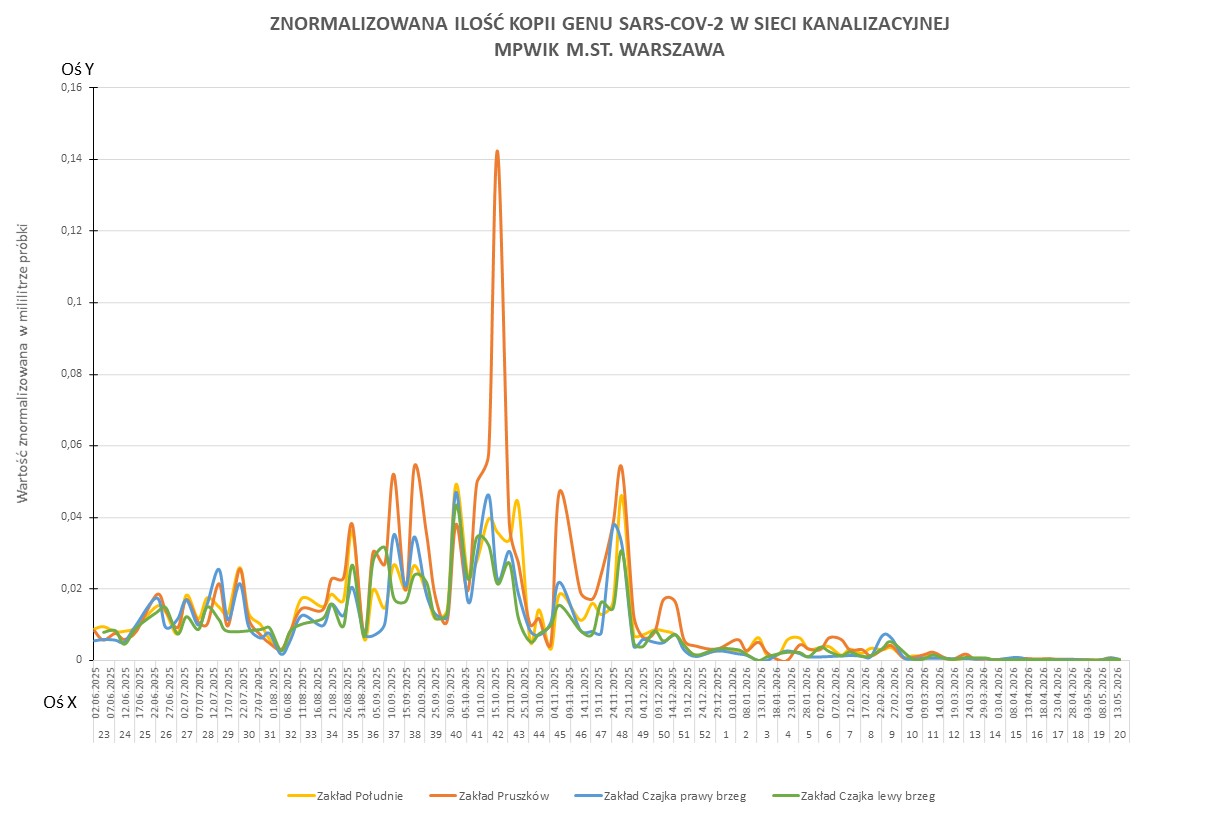 Wykres przedstawia zmiany znormalizowanej ilości kopii genu SARS-CoV-2 w sieci kanalizacyjnej Wodociągów Warszawskich w okresie od 1 czerwca 2025 do 18 maja 2026 r. 