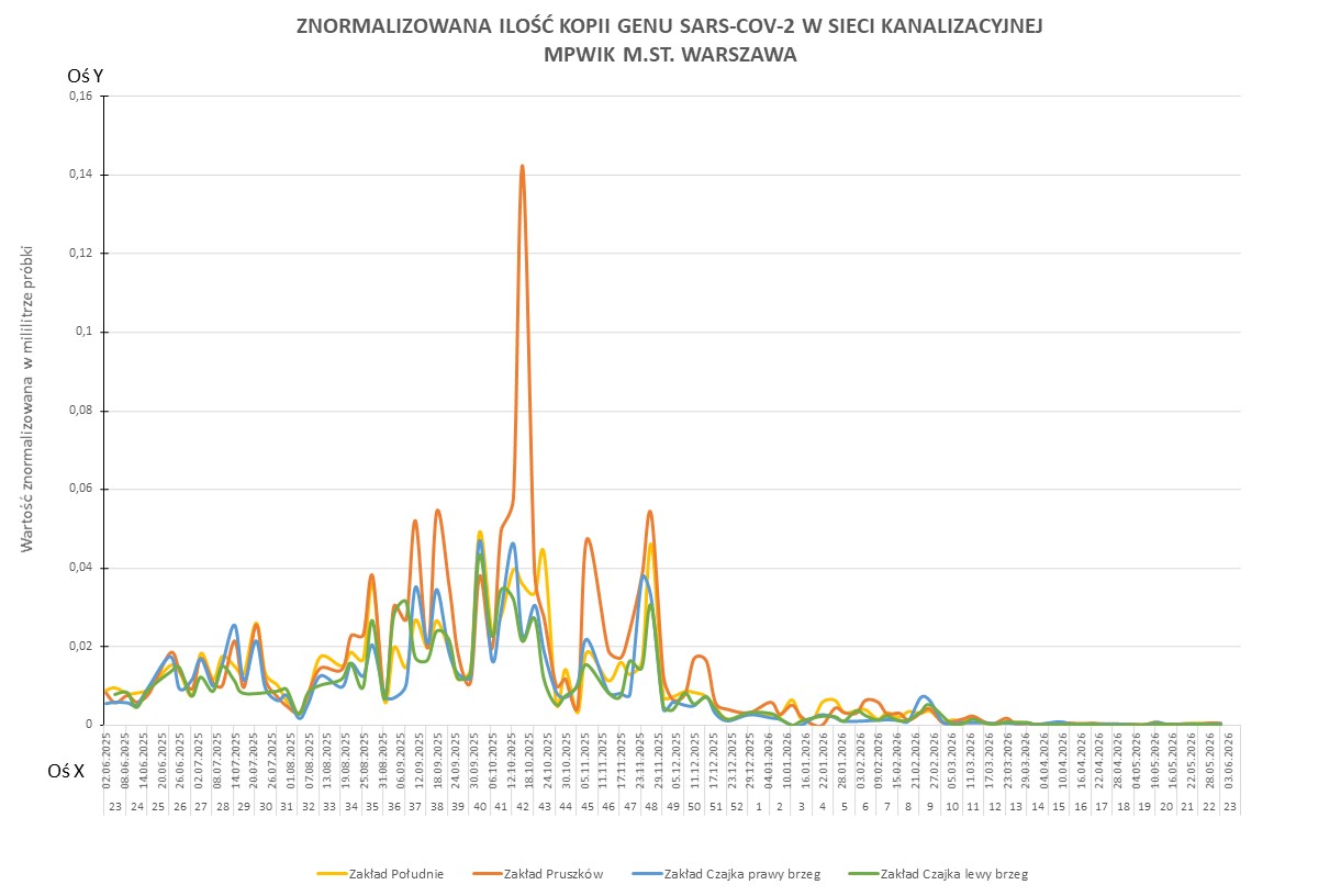 Wykres przedstawia zmiany znormalizowanej ilości kopii genu SARS-CoV-2 w sieci kanalizacyjnej Wodociągów Warszawskich w okresie od 1 czerwca 2025 do 8 czerwca 2026 r. 