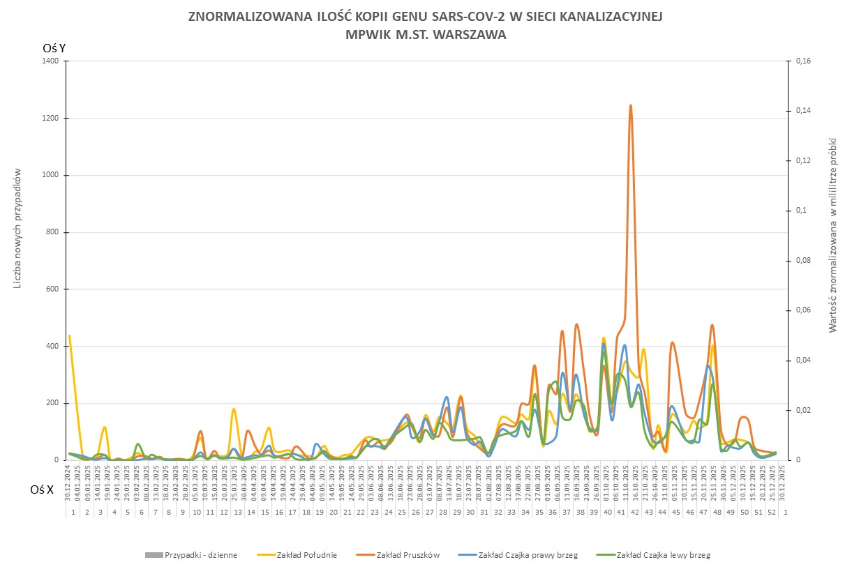 Wykres przedstawia zmiany znormalizowanej ilości kopii genu SARS-CoV-2 w sieci kanalizacyjnej Wodociągów Warszawskich w okresie od 30 grudnia 2024 do 30 grudnia 2025 r. 