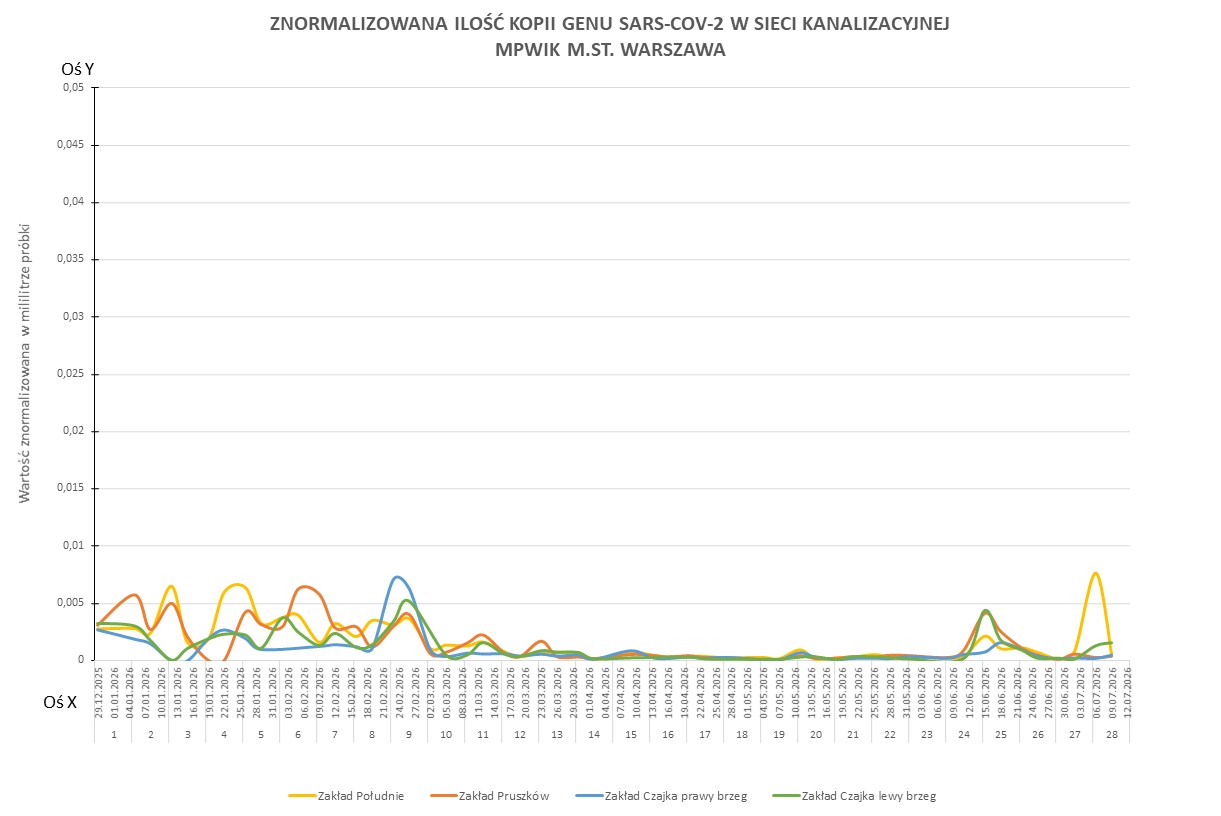 Wykres przedstawia zmiany znormalizowanej ilości kopii genu SARS-CoV-2 w sieci kanalizacyjnej Wodociągów Warszawskich w okresie od 1 stycznia 2026 do 13 lipca 2026 r. 