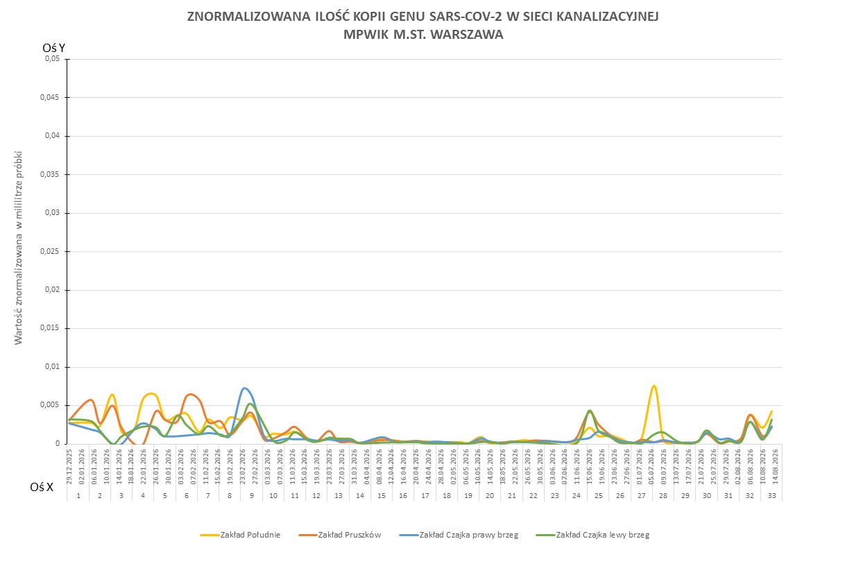 Wykres przedstawia zmiany znormalizowanej ilości kopii genu SARS-CoV-2 w sieci kanalizacyjnej Wodociągów Warszawskich w okresie od 1 stycznia 2026 do 17 sierpnia 2026 r. 