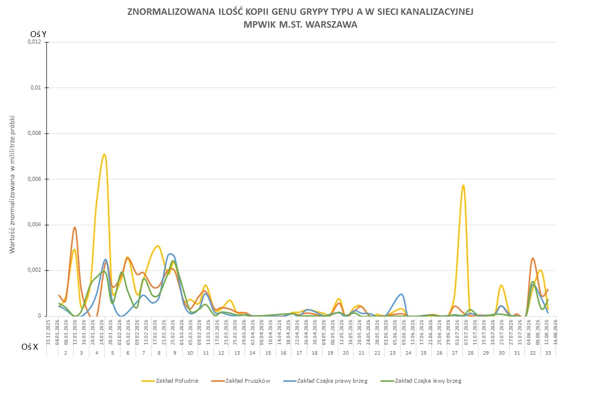 Wykres przedstawia zmiany znormalizowanej ilości kopii genu wirusa grypy typu A w sieci kanalizacyjnej Wodociągów Warszawskich w okresie od 1 czerwca 2025 do 17 sierpnia 2026 r. 
