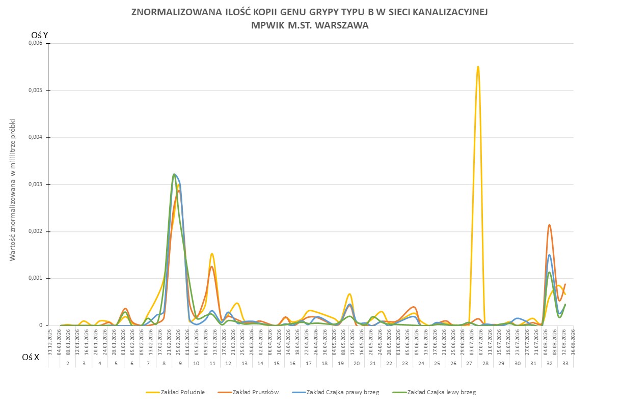 Wykres przedstawia zmiany znormalizowanej ilości kopii genu wirusa grypy typu B w sieci kanalizacyjnej Wodociągów Warszawskich w okresie od 1 czerwca 2025 do 17 sierpnia 2026 r. 
